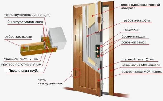 Конструкція металевих дверей